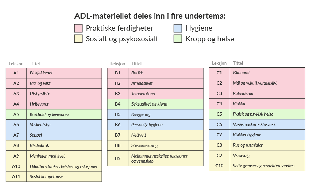 ADL-serien er laget for spes.ped og TPO på vgs og u.trinn, samt ordinær undervisning barnetrinn for livsmestring og selvstendighet.